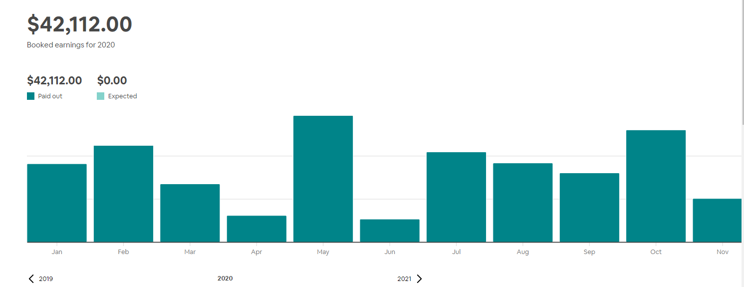 AirBnb Investing - Gross revenue is higher, but so are expenses.