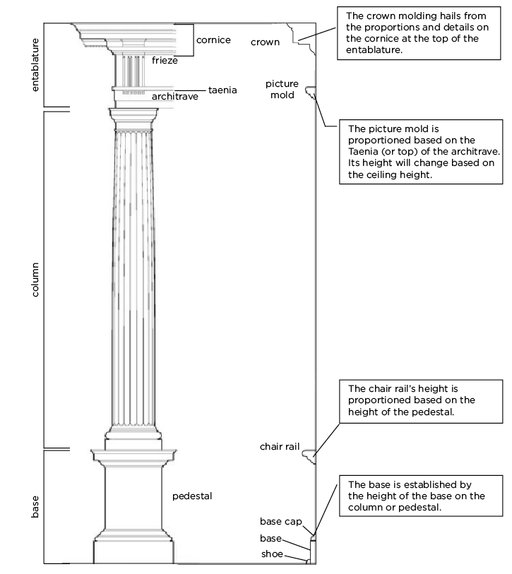 Moldings and Columns
