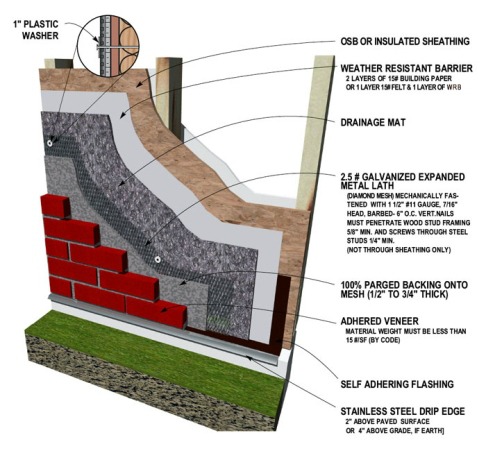 cutaway view of brick siding