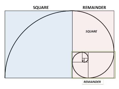 A Golden Rectangle becomes a Golden Spiral