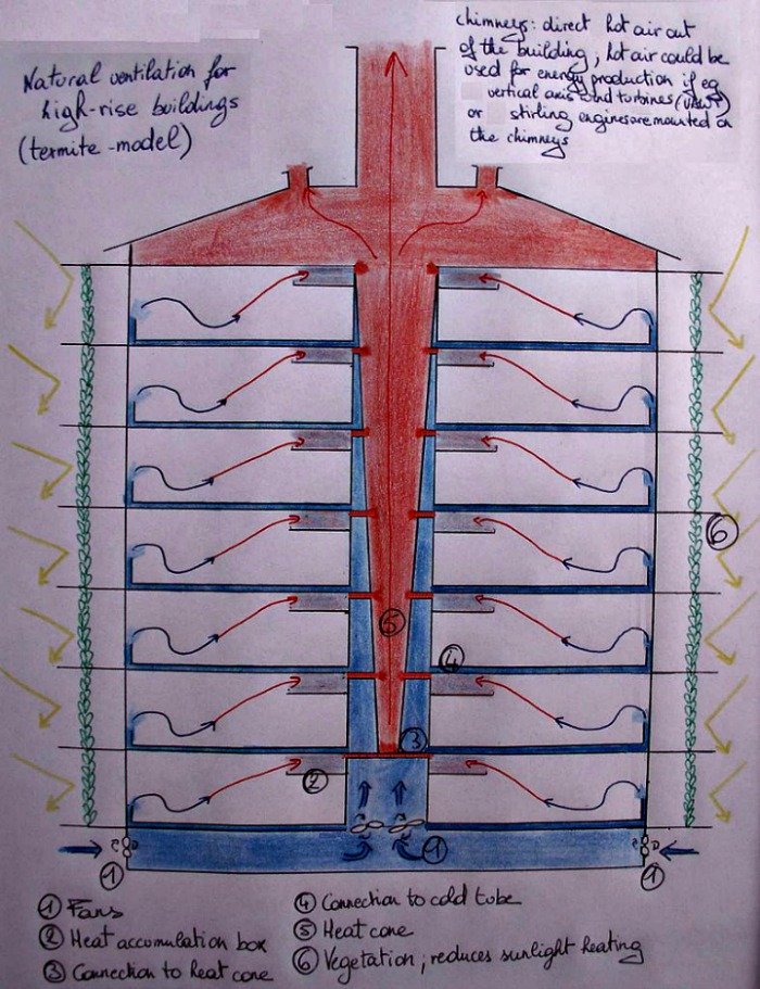 Biomimetic ventilation system at Eastgate Centre borrowed from system used in termite mounds
