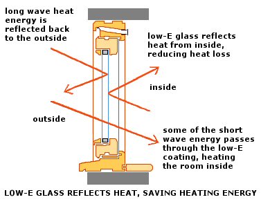 low e coatings reduce heat gain and keep heat in, a neat trick