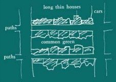 A drawing by Christopher Alexander showing Pattern 38, Row Houses
