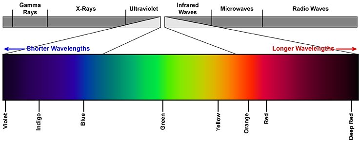 The Visible Spectrum